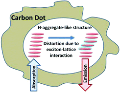 Graphical abstract: Insight into the mechanism of the photoluminescence of carbon nanoparticles derived from cryogenic studies