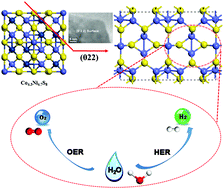 Graphical abstract: Phase-pure pentlandite Ni4.3Co4.7S8 binary sulfide as an efficient bifunctional electrocatalyst for oxygen evolution and hydrogen evolution