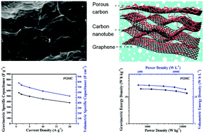 Graphical abstract: Nacre-like laminate nitrogen-doped porous carbon/carbon nanotubes/graphene composite for excellent comprehensive performance supercapacitors