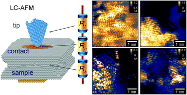 Graphical abstract: Local surface conductivity of transition metal oxides mapped with true atomic resolution