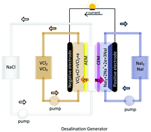 Graphical abstract: Coupling desalination and energy storage with redox flow electrodes