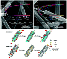 Graphical abstract: Improved structural design of single- and double-wall MnCo2O4 nanotube cathodes for long-life Li–O2 batteries