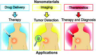 Graphical abstract: How can nanotechnology help the fight against breast cancer?