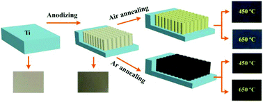Graphical abstract: Defect-induced betavoltaic enhancement in black titania nanotube arrays
