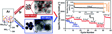 Graphical abstract: Uniform small-sized MoS2 from novel solution-based microwave-assisted method with exceptional reversible lithium storage properties