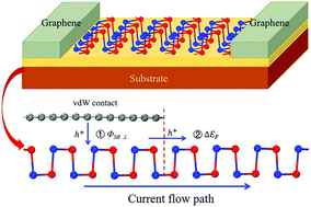 Graphical abstract: 2D SnSe-based vdW heterojunctions: tuning the Schottky barrier by reducing Fermi level pinning
