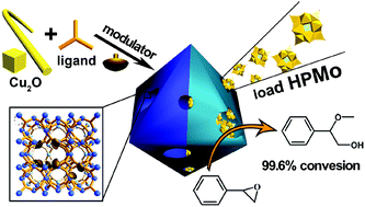 Graphical abstract: Controllable formation of meso- and macropores within metal–organic framework crystals via a citric acid modulator