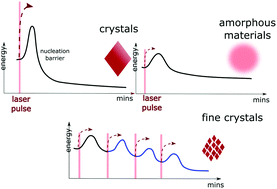 Graphical abstract: Nucleation of hematite nanocrystals revealed by a single nanosecond laser pulse method