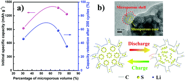 Graphical abstract: Insight into the positive effect of porous hierarchy in S/C cathodes on the electrochemical performance of Li–S batteries
