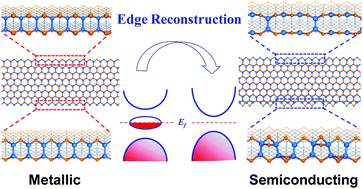 Graphical abstract: Semiconducting edges and flake-shape evolution of monolayer GaSe: role of edge reconstructions