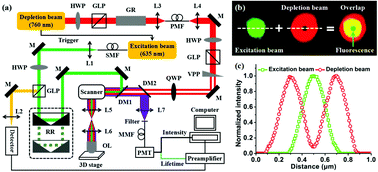 Graphical abstract: Resolution improvement in STED super-resolution microscopy at low power using a phasor plot approach