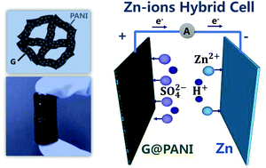 Graphical abstract: Rational design of nano-architecture composite hydrogel electrode towards high performance Zn-ion hybrid cell