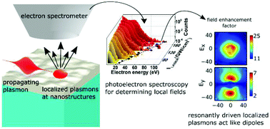 Graphical abstract: Plasmon–plasmon coupling probed by ultrafast, strong-field photoemission with <7 Å sensitivity