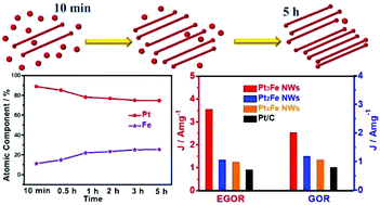 Graphical abstract: 1D alloy ultrafine Pt–Fe nanowires as efficient electrocatalysts for alcohol electrooxidation in alkaline media