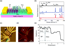 Graphical abstract: Ultrahigh-photoresponsive UV photodetector based on a BP/ReS2 heterostructure p–n diode