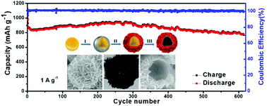 Graphical abstract: Controlled synthesis of hollow C@TiO2@MoS2 hierarchical nanospheres for high-performance lithium-ion batteries