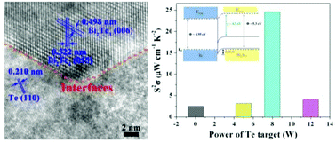 Graphical abstract: Highly (00l)-oriented Bi2Te3/Te heterostructure thin films with enhanced power factor