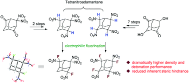 Graphical abstract: Synthesis of two new gem-fluoronitro containing tetranitroadamantanes and property comparison with their nitro and gem-dinitro analogues