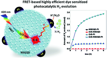 Graphical abstract: High-performance Förster resonance energy transfer-based dye-sensitized photocatalytic H2 evolution with graphene quantum dots as the homogeneous energy donor