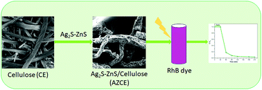 Graphical abstract: Visible-light-induced degradation of rhodamine B by nanosized Ag2S–ZnS loaded on cellulose
