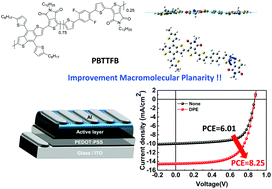 Graphical abstract: Highly efficient polymer solar cells with a thienopyrroledione and benzodithiophene containing planar random copolymer