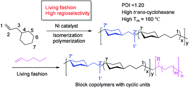 Graphical abstract: Regioselective living polymerization of allylcyclohexane and precise synthesis of hydrocarbon block copolymers with cyclic units
