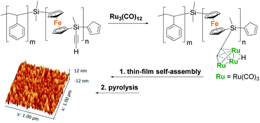 Graphical abstract: Synthesis, thin-film self-assembly, and pyrolysis of ruthenium-containing polyferrocenylsilane block copolymers