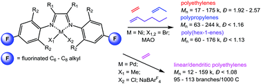 Graphical abstract: Nickel and palladium complexes with fluorinated alkyl substituted α-diimine ligands for living/controlled olefin polymerization