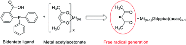 Graphical abstract: Metal Acetylacetonate–Bidentate Ligand Interaction (MABLI) as highly efficient free radical generating systems for polymer synthesis