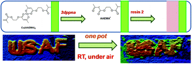 Graphical abstract: Stable copper acetylacetonate-based oxidizing agents in redox (NIR photoactivated) polymerization: an opportunity for the one pot grafting from approach and an example on a 3D printed object