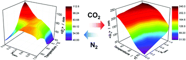 Graphical abstract: Synthesis and characterization of CO2-sensitive temperature-responsive catalytic poly(ionic liquid) microgels
