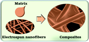 Graphical abstract: Electrospun nanofiber reinforced composites: a review