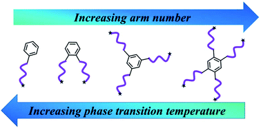 Graphical abstract: Synthesis of multi-arm star thermo-responsive polymers and topology effects on phase transition