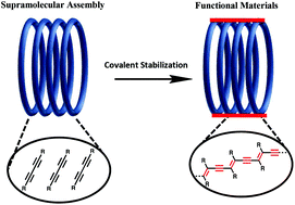 Graphical abstract: Recent progress in the stabilization of supramolecular assemblies with functional polydiacetylenes