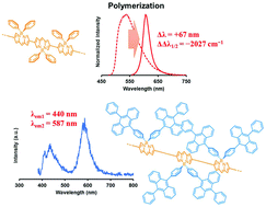 Graphical abstract: Pure-color and dual-color emission from BODIPY homopolymers containing the cardo boron structure