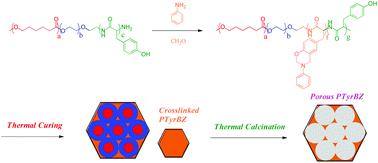 Graphical abstract: Using benzoxazine chemistry and bio-based triblock copolymer to prepare functional porous polypeptide capable of efficient dye adsorption