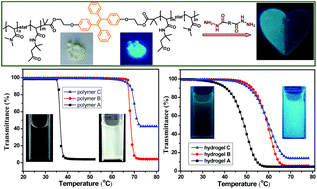 Graphical abstract: Temperature-regulated aggregation-induced emissive self-healable hydrogels for controlled drug delivery