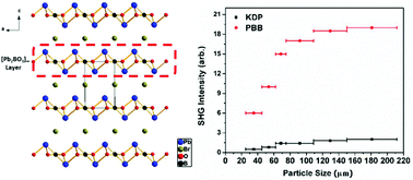 Graphical abstract: Pb2BO3Br: a novel nonlinear optical lead borate bromine with a KBBF-type structure exhibiting strong nonlinear optical response