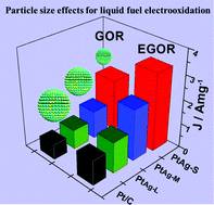Graphical abstract: Particle size effects of PtAg nanoparticles on the catalytic electrooxidation of liquid fuels