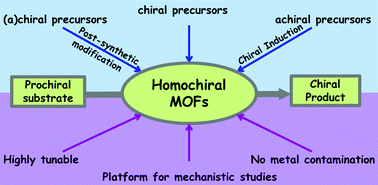 Graphical abstract: Homochiral metal–organic frameworks as heterogeneous catalysts