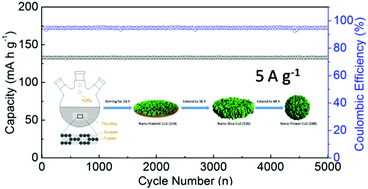 Graphical abstract: Facile fabrication of CuS microflower as a highly durable sodium-ion battery anode