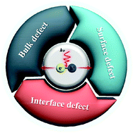 Graphical abstract: Defect-mediated electron–hole separation in semiconductor photocatalysis