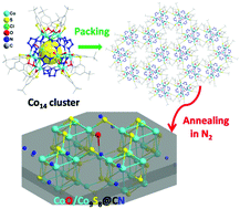 Graphical abstract: Thiacalix[4]arene-supported tetradecanuclear cobalt nanocage cluster as precursor to synthesize CoO/Co9S8@CN composite for supercapacitor application