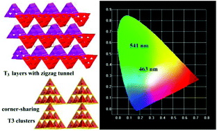 Graphical abstract: Na6Zn3MIII2Q9 (MIII = Ga, In; Q = S, Se): four new supertetrahedron-layered chalcogenides with unprecedented vertex-sharing T3-clusters and desirable photoluminescence performances