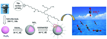 Graphical abstract: Efficient removal of U(vi) from simulated seawater with hyperbranched polyethylenimine (HPEI) covalently modified SiO2 coated magnetic microspheres