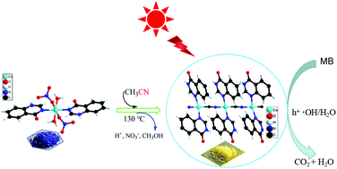Graphical abstract: In situ synthesis and photocatalytic mechanism of a cyano bridged Cu(i) polymer