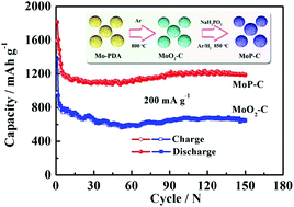 Graphical abstract: Preparation of porous MoP-C microspheres without a hydrothermal process as a high capacity anode for lithium ion batteries