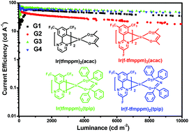 Graphical abstract: Efficient electroluminescence of bluish green iridium complexes with 2-(3,5-bis(trifluoromethyl)phenyl)pyrimidine and 2-(3,5-bis(trifluoromethyl)phenyl)-5-fluoropyrimidine as the main ligands