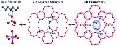 Graphical abstract: New insights into the di-n-propylamine (DPA) molecule as an organic structural directing agent (OSDA) in the crystallization of AlPO4-11 molecular sieve