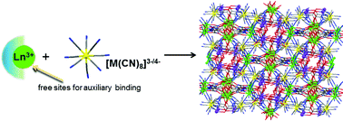 Graphical abstract: Cyanide-bridged coordination polymers constructed from lanthanide ions and octacyanometallate building-blocks